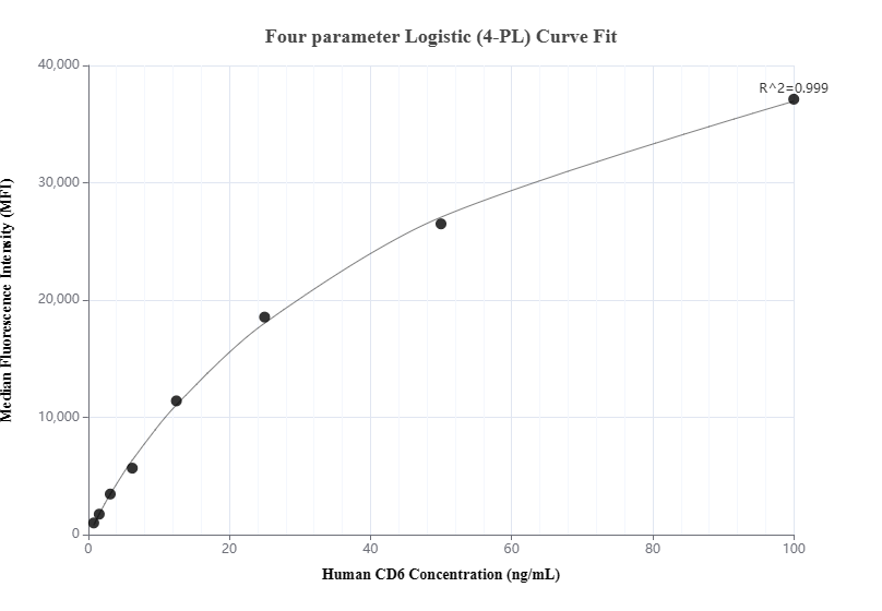 Cytometric bead array standard curve of MP01358-2